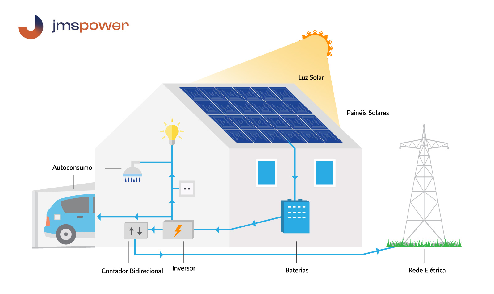 painéis solares para autoconsumo