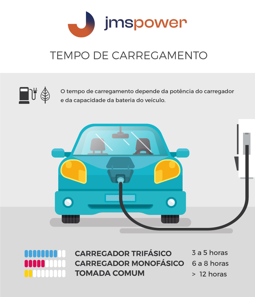 Tempo de Carregamento - Carregador Carros elétricos